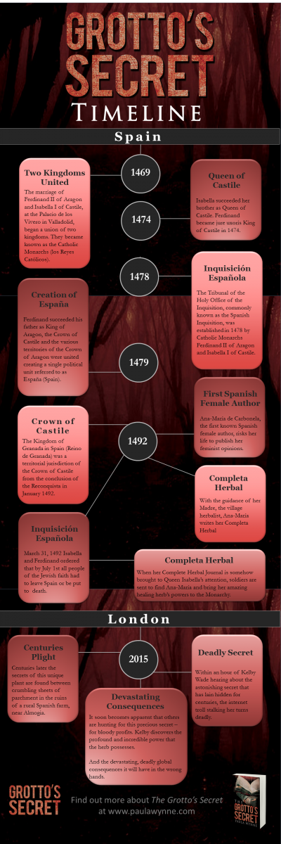 The Grottos Secret Timeline